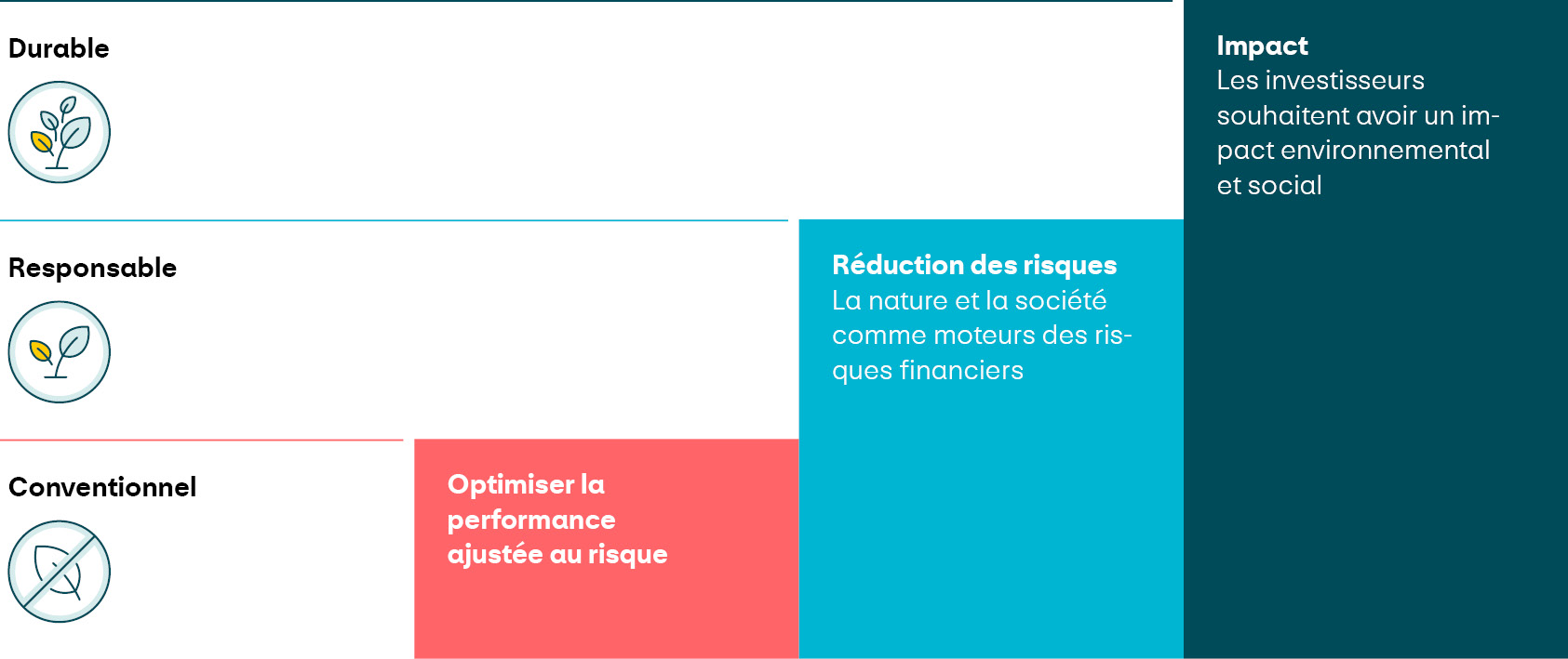 Trois catégories de placement sont représentées sur l’image: «durable», «responsable» et «conventionnel», chacune d’entre elles étant flanquée du symbole correspondant. À droite, des blocs de couleur illustrent les objectifs des straté-gies de placement: les placements conventionnels sont axés sur une performance ajustée au risque, les placements res-ponsables donnent la priorité à la réduction des risques liés à la nature et à la société, et les placements durables visent un impact réel sur l’environnement et la société. La représentation met en évidence l’influence croissante des aspects liés à la durabilité selon les catégories.